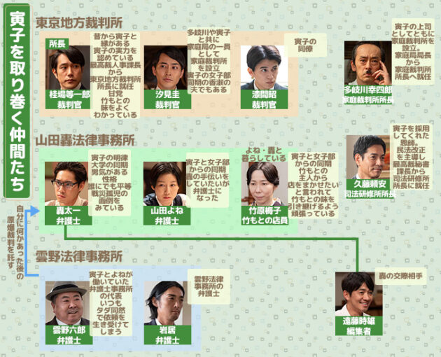 虎に翼寅子の仲間相関図第20週