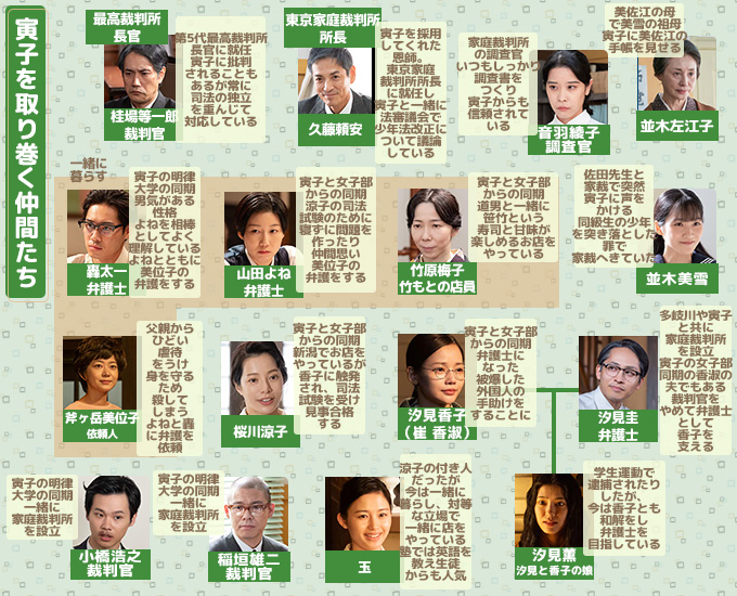 虎に翼寅子の仲間相関図第25週