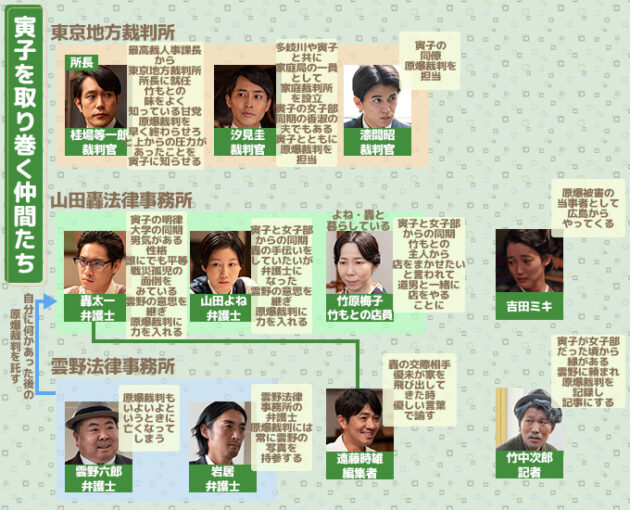 虎に翼寅子の仲間相関図第23週