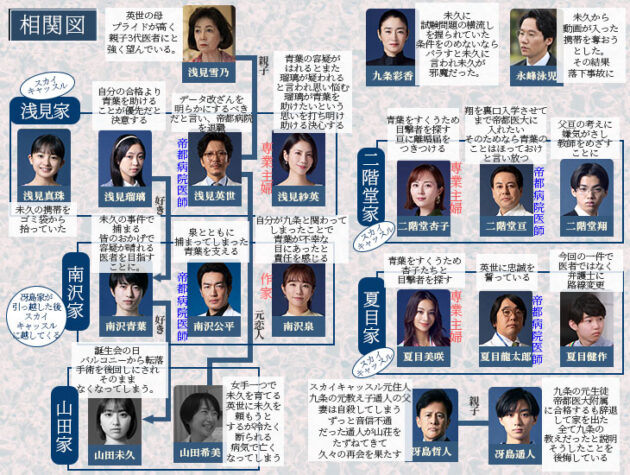 スカイキャッスル最終回相関図